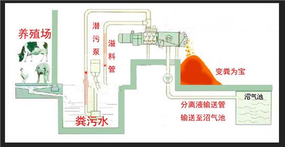 固液分離機