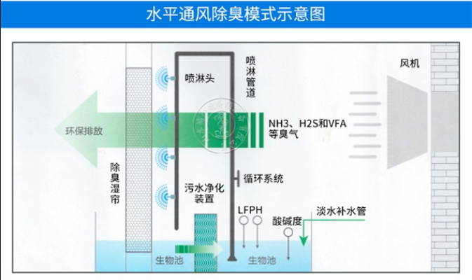 豬場除臭系統(tǒng)