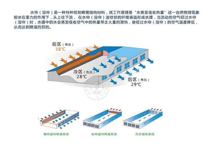 風(fēng)機(jī)水簾