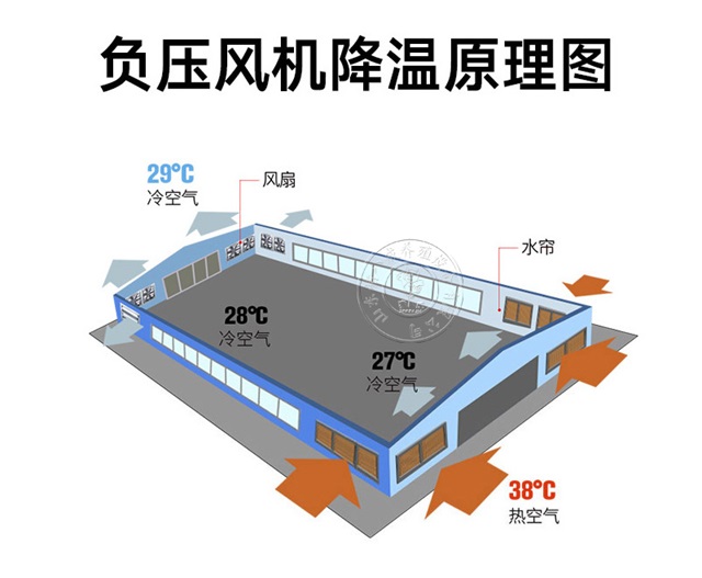 負壓風機工作原理